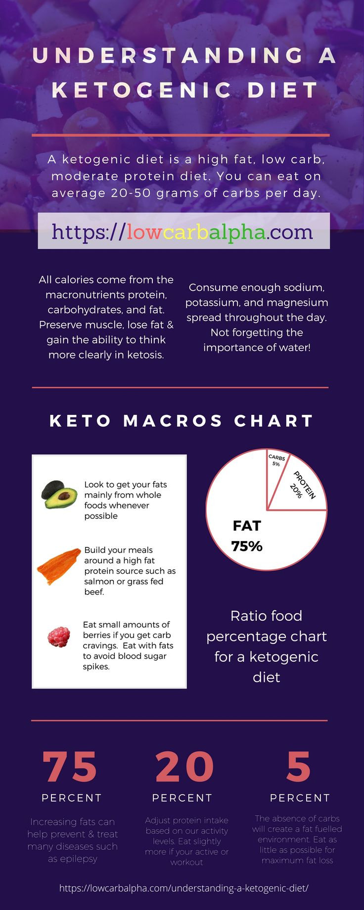 Moderate Keto Diet
 68 best Ketogenic Diet images on Pinterest