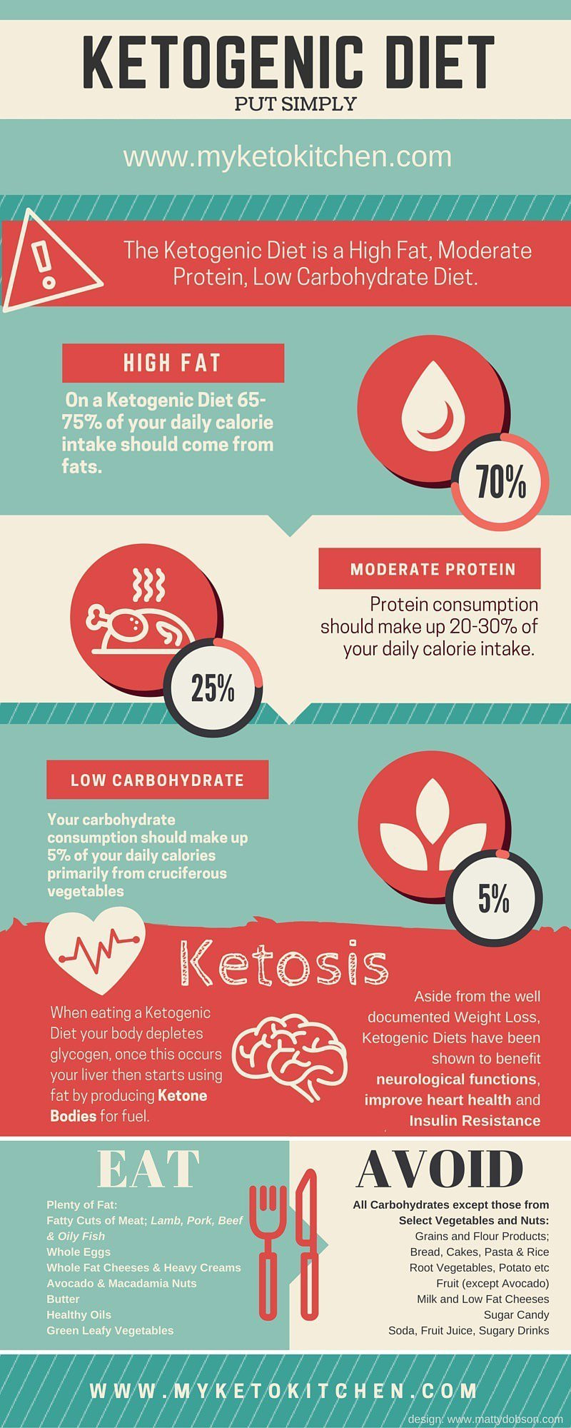 Moderate Keto Diet
 Ketogenic Diet what is Keto and why do it