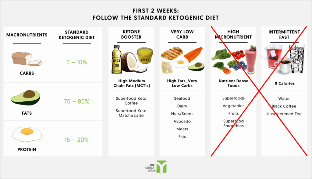 Modified Keto Diet Plan
 Ketogenic Adaptation