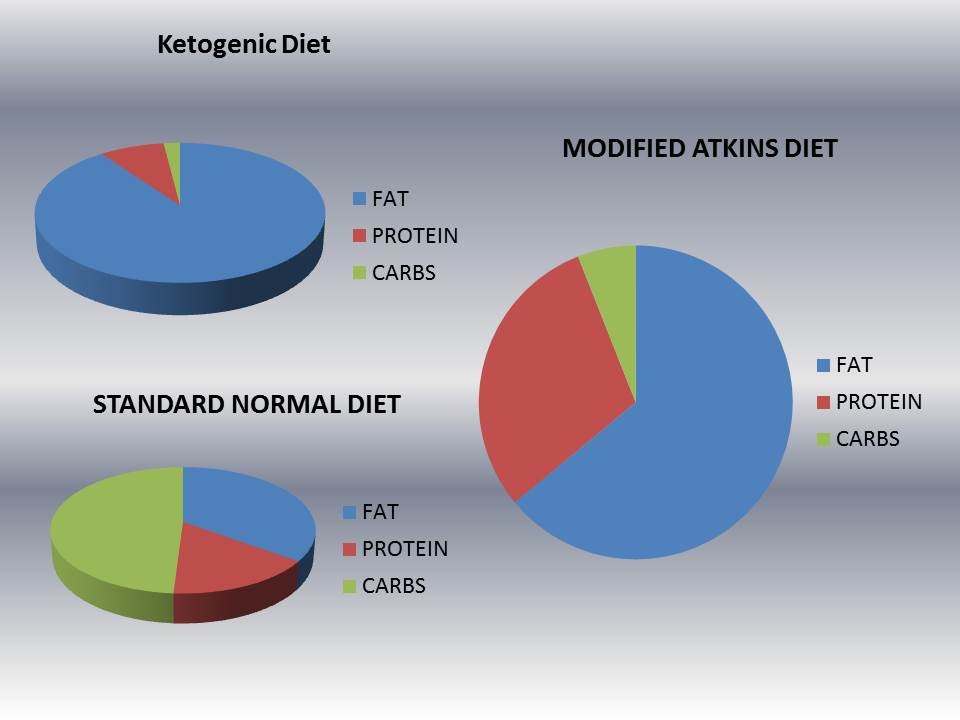 Modified Keto Diet Plan
 Ketogenic Diet vs Atkins Diet Which is Better