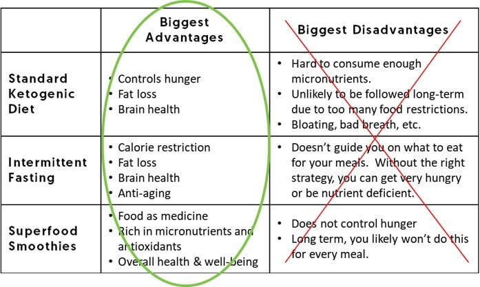 Modified Keto Diet Plan
 Daily Cyclical Ketogenic Diet Keto Diet Plan