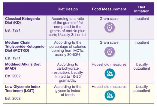 Modified Keto Diet Plan
 1000 images about The Ketogenic Diet for Epilepsy on