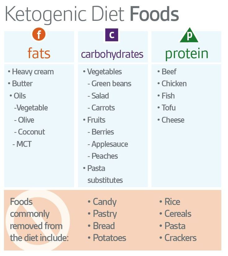 Modified Keto Diet Plan
 Ketogenic Diet Food Groups Avoid gluten and soy based