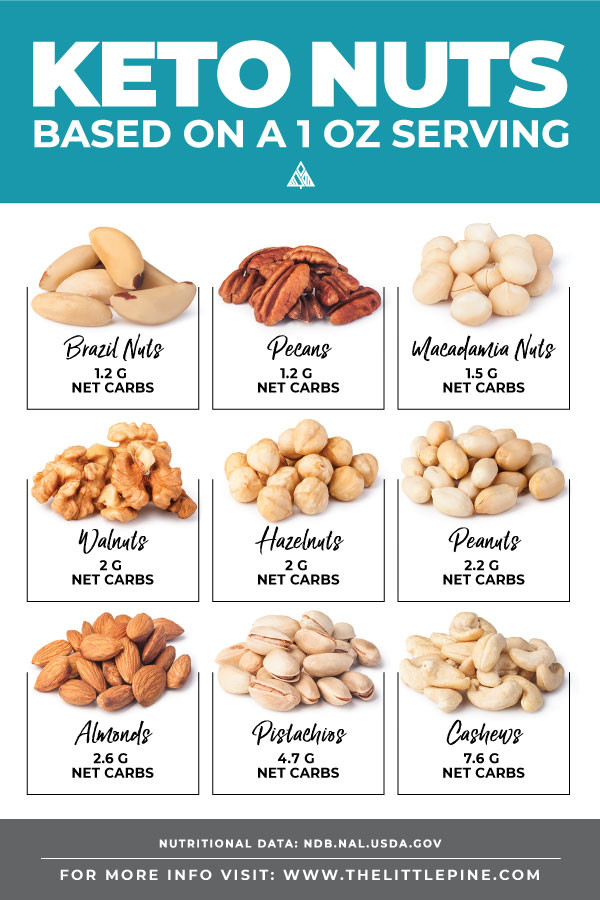 Nuts On Keto Diet
 Ultimate Guide to Keto Nuts A FREE Printable Cheat Sheet