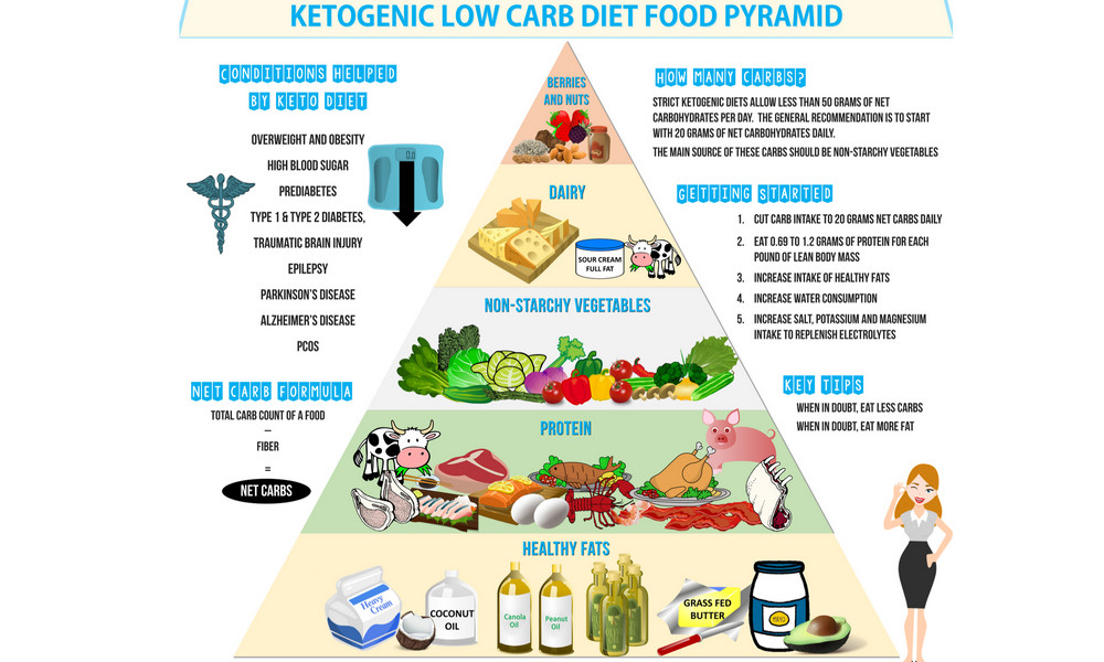 Original Keto Diet
 What Could Keto Do For You