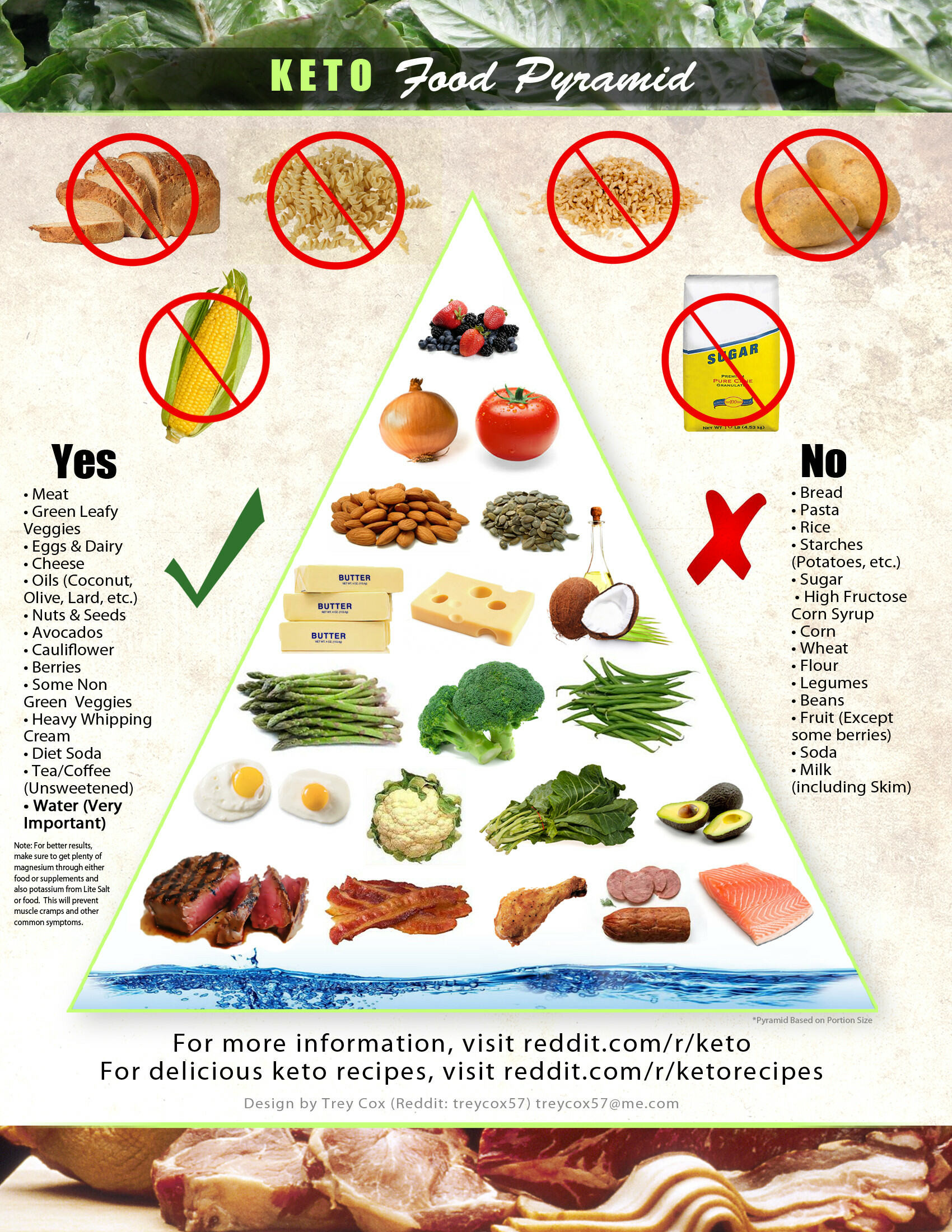 Paleo Ketosis Diet
 Ketogenic Diet “Paleo” Food Pyramid – High Steaks