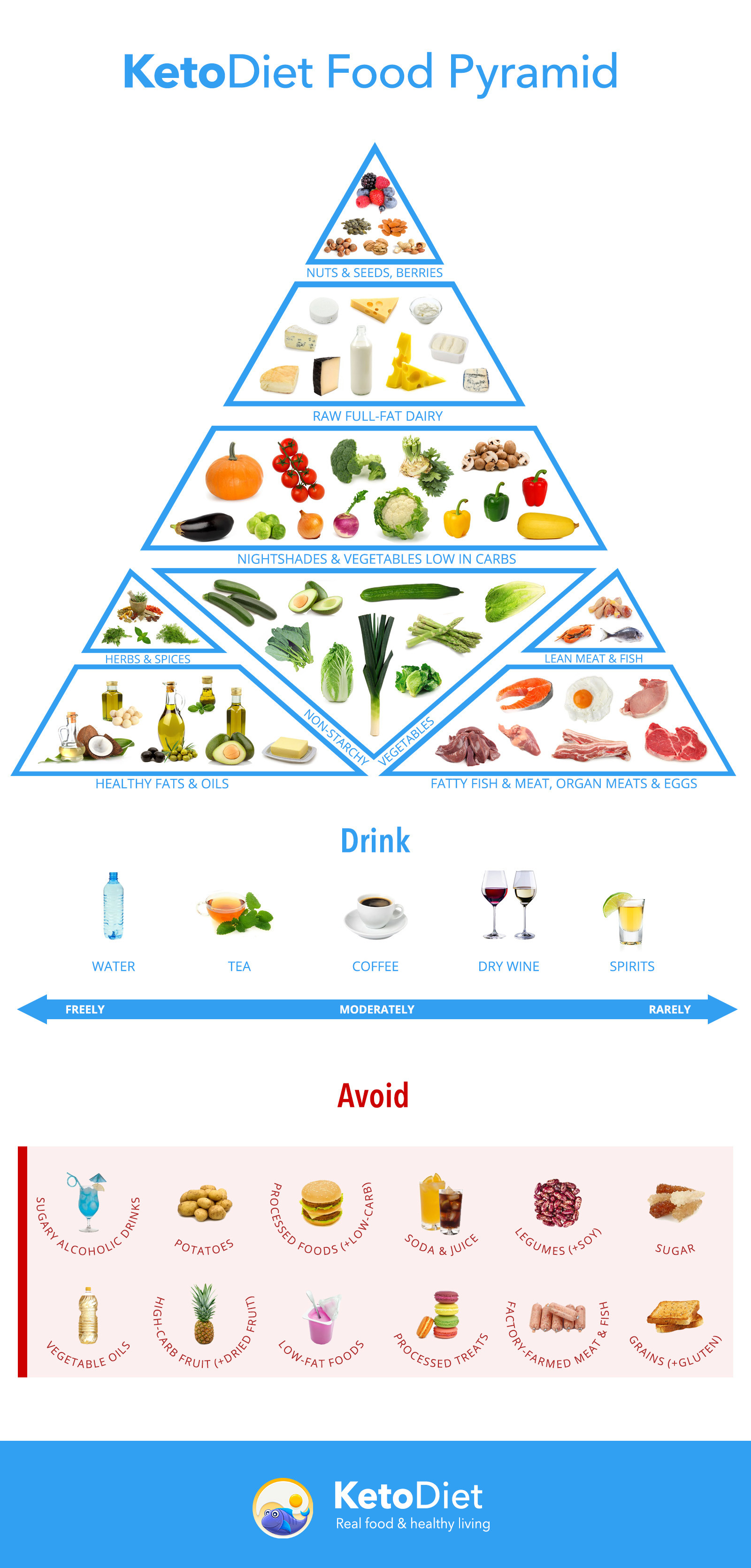 Paleo Ketosis Diet
 Ketogenic Food Pyramid
