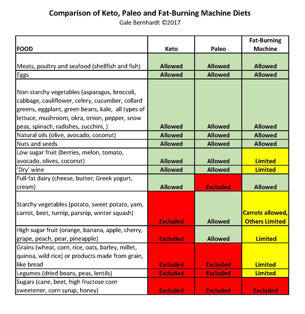 Paleo Ketosis Diet
 Nutrition Archives Fat Burning Machine™ Accelerated