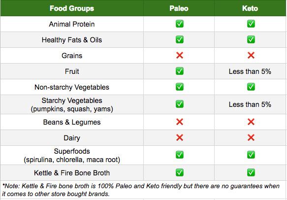 Paleo Ketosis Diet
 Paleo vs Keto Diet Which e Is Right For You