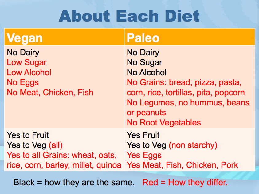 Paleo Vegan Diet
 Zonya s Health Articles Diet Smack Down Vegan vs Paleo