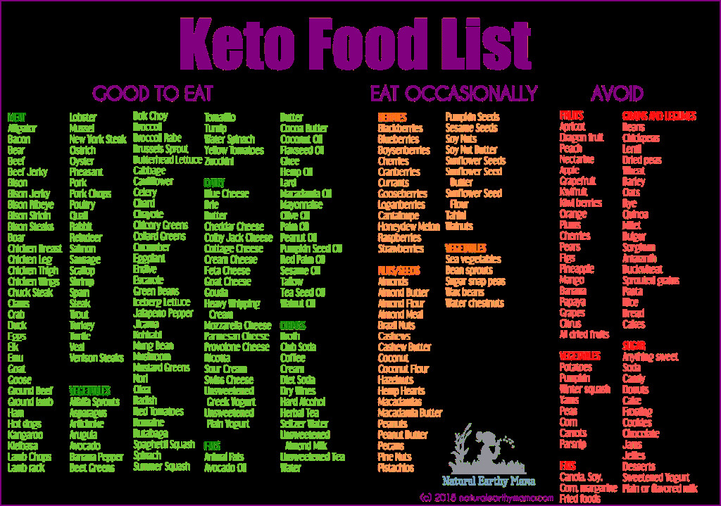 Printable Keto Diet Food List
 What to Eat on a Keto Diet Using Ketosis to Improve