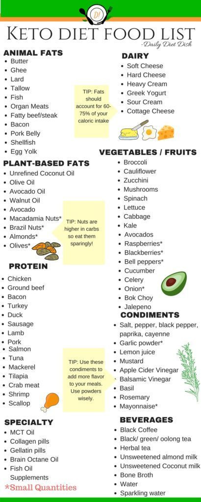 Printable Keto Diet Food List
 101 Keto Diet Foods