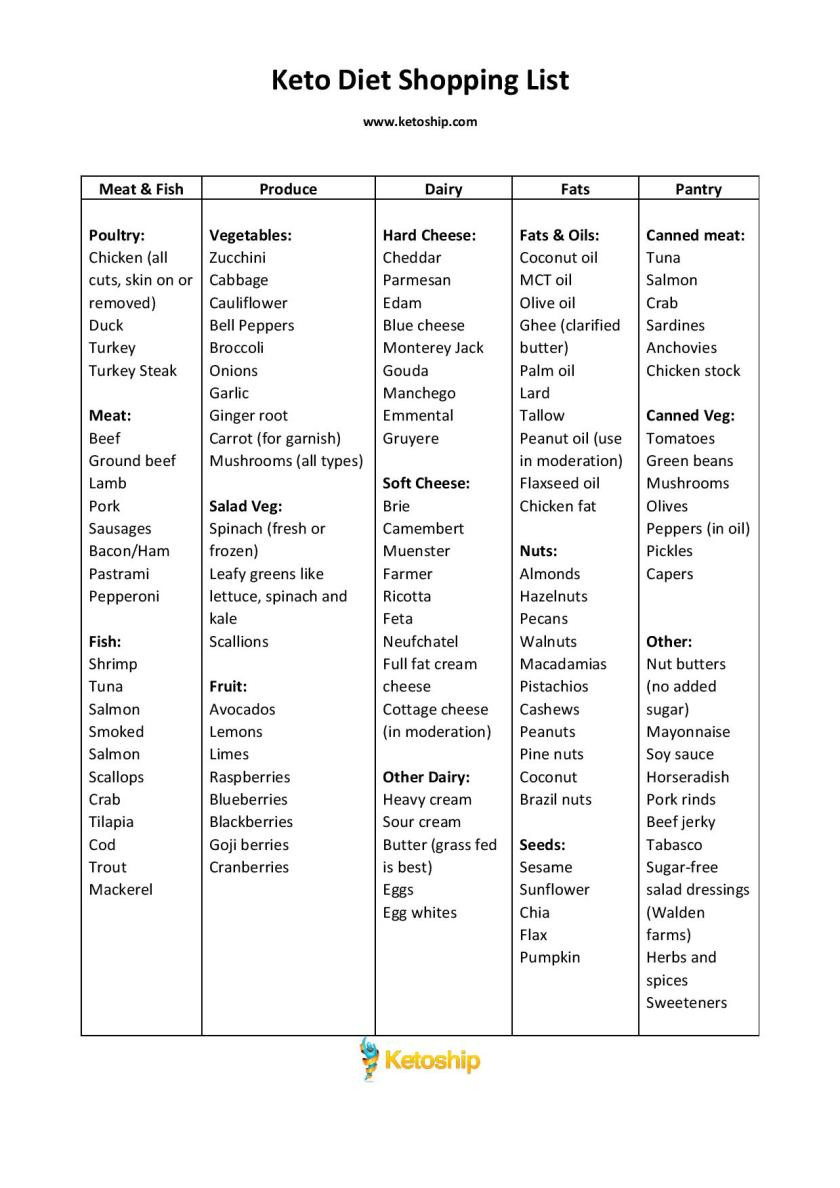 Printable Keto Diet Food List
 Shopping List For Ketogenic Diet