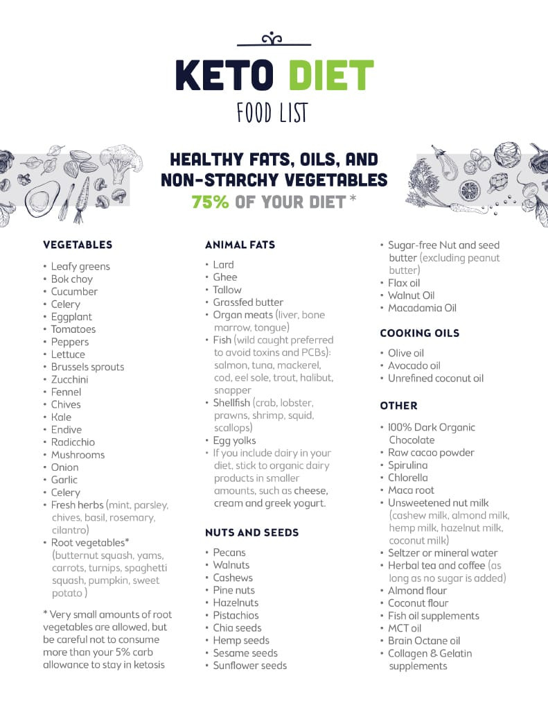 Printable Keto Diet Food List
 Optin Keto Diet Food List The Kettle & Fire Blog