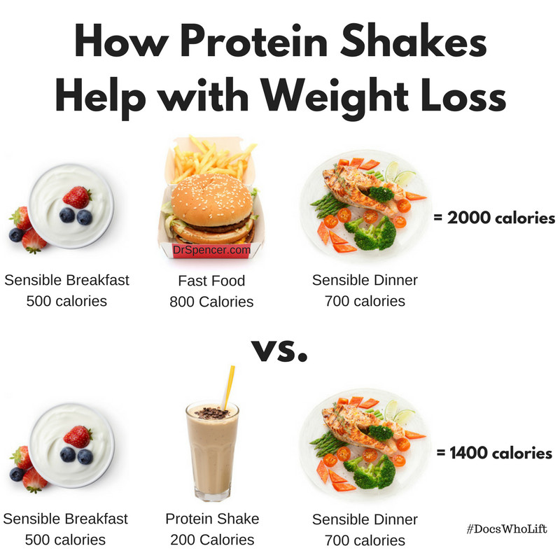 Protein Dinners For Weight Loss
 Protein Shakes for Weight Loss Dr Spencer Nadolsky