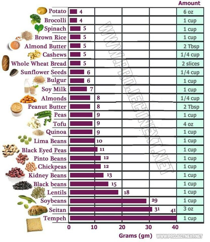 Protein Sources For Vegetarian
 70 best Protein Rich Foods images on Pinterest