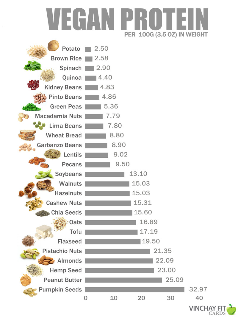 Protein Vegetarian Diets
 Vegan Protein Chart