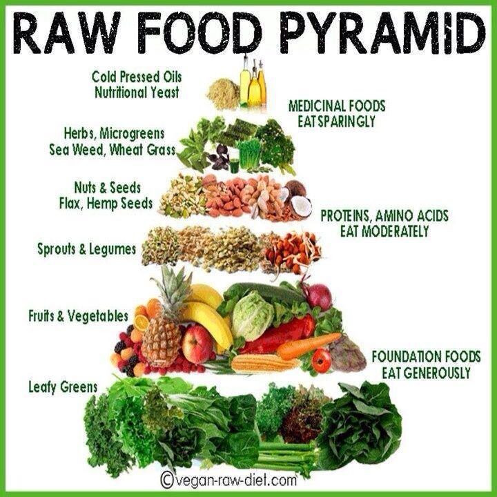 Raw Food Diet For Weight Loss
 17 Best images about FOOD INFO on Pinterest