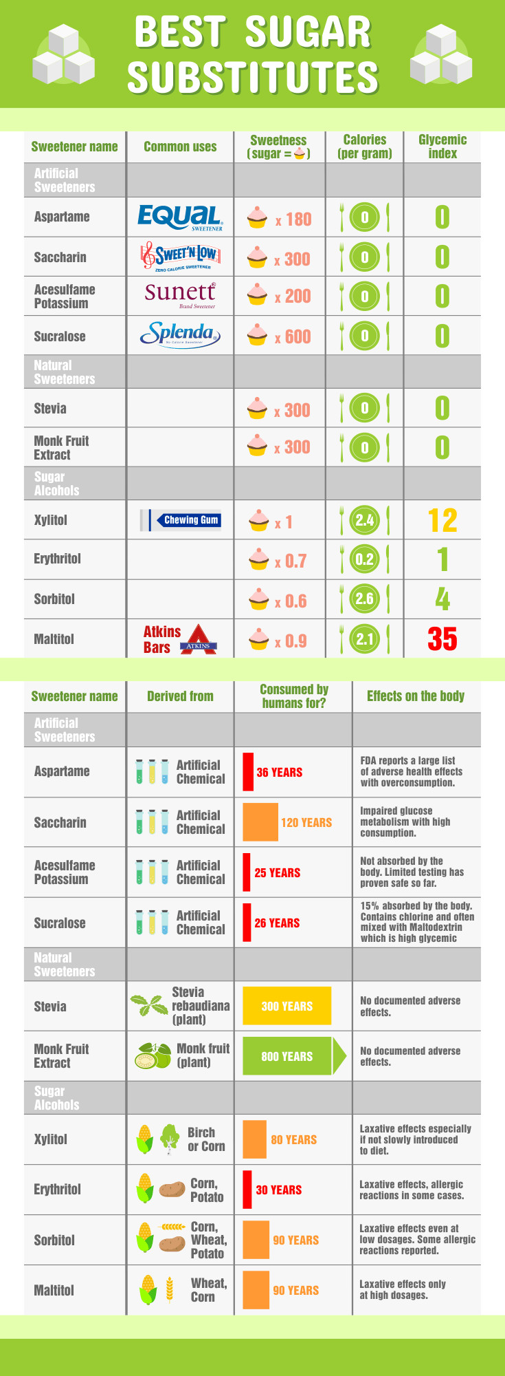 Splenda On Keto Diet
 Best Sugar Substitute for Keto [Infographic] KetoConnect