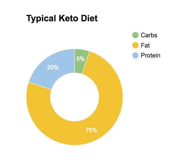 Typical Keto Diet
 What is the keto t Quora