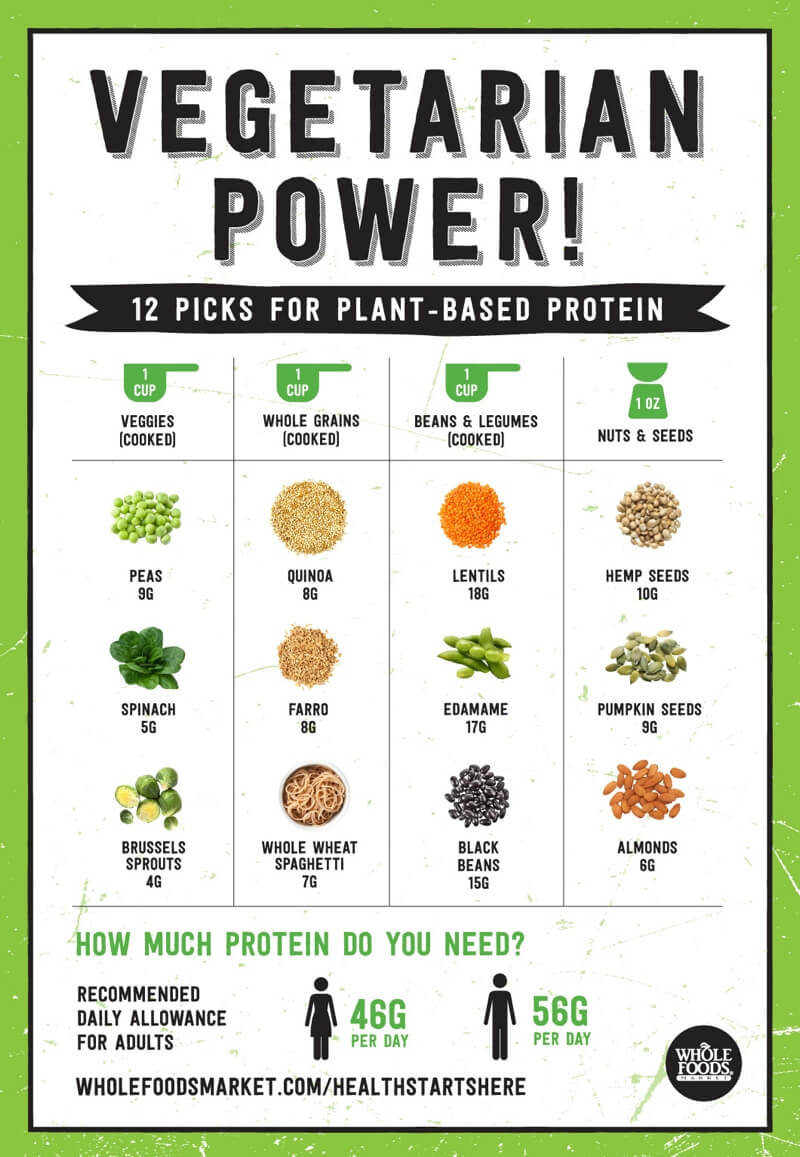 Vegetarian Sources Of Complete Protein
 Question Where do you even your protein if you re