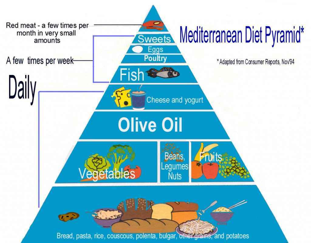 Weight Loss Mediterranean Diet
 Losing weight with Mediterranean t How to lose weight