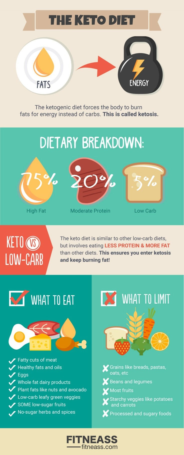 Why Does The Keto Diet Work
 Ketogenic Diet Explained