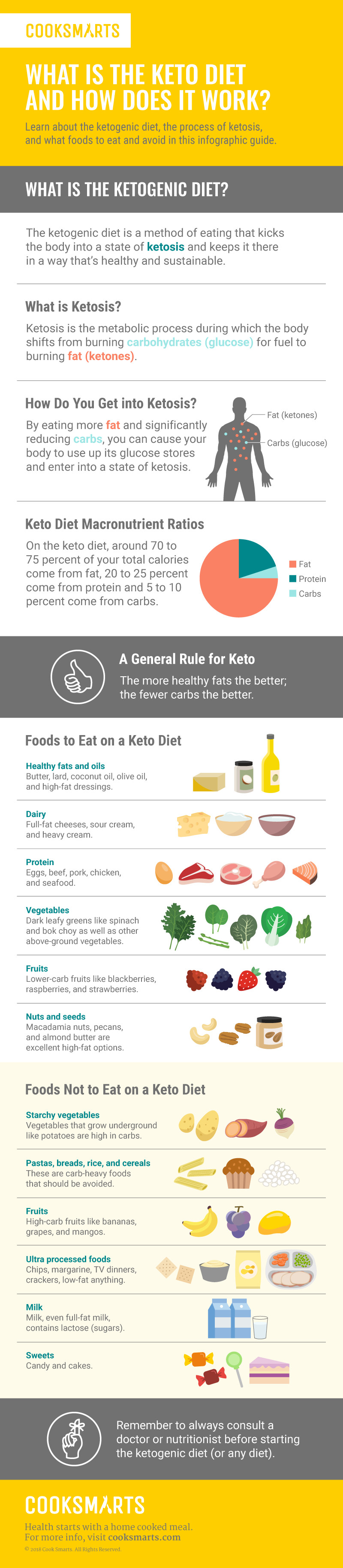 Why Does The Keto Diet Work
 What is the Keto Diet and How Does it Work [Infographic