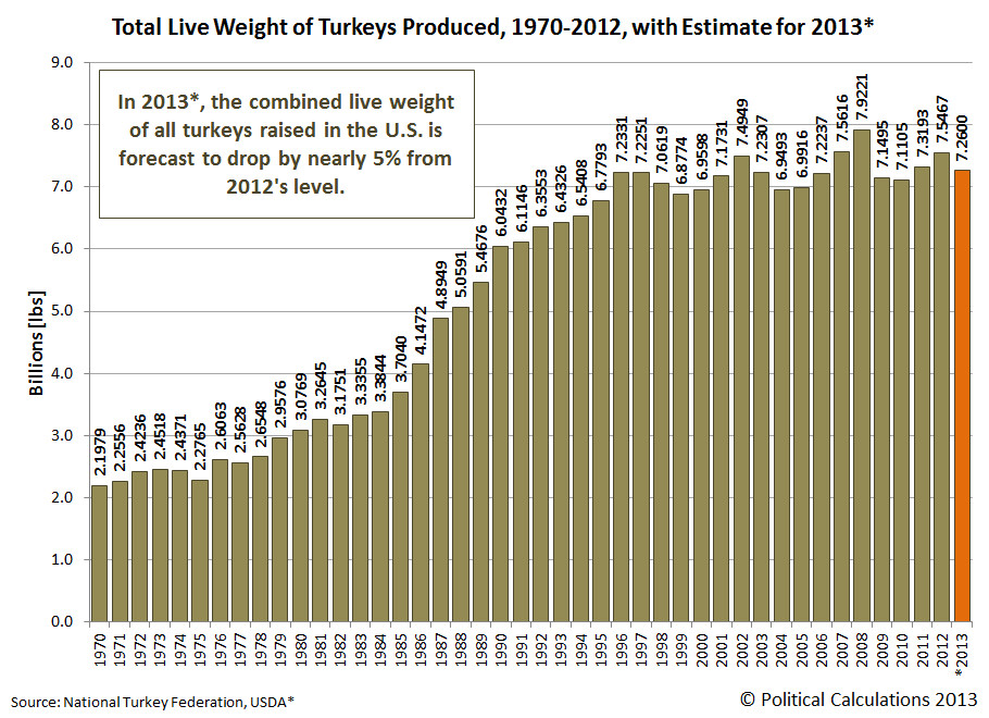 Average Thanksgiving Turkey Weight
 Political Calculations Weighing 242 Million Turkeys