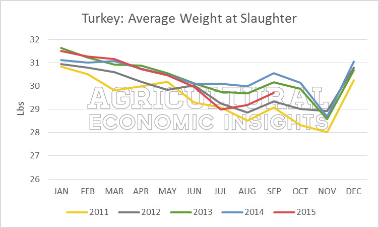 Average Thanksgiving Turkey Weight
 Agricultural Economic Insights