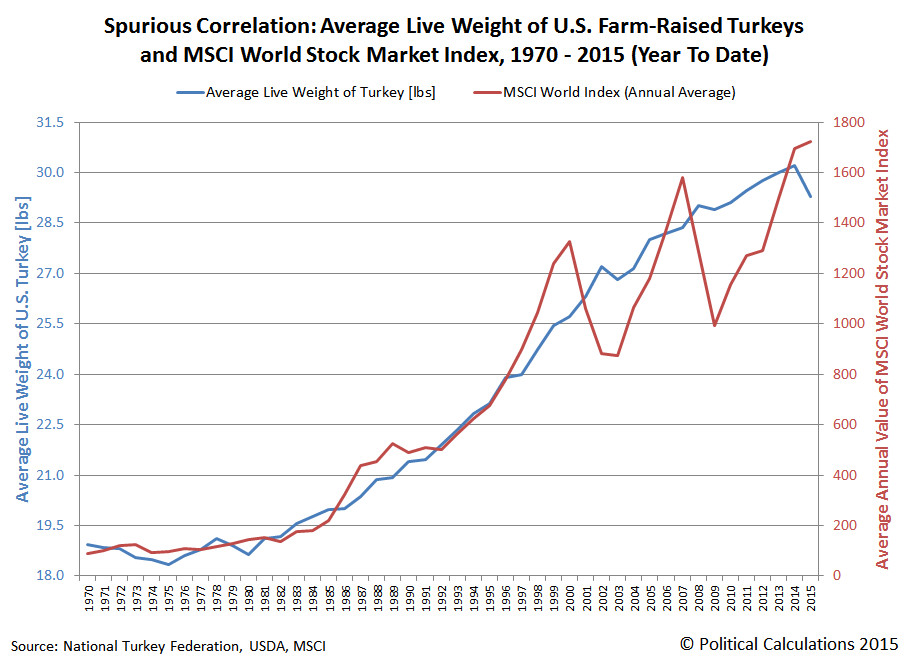 Average Thanksgiving Turkey Weight
 Political Calculations How U S Turkeys Predicted 2015 s