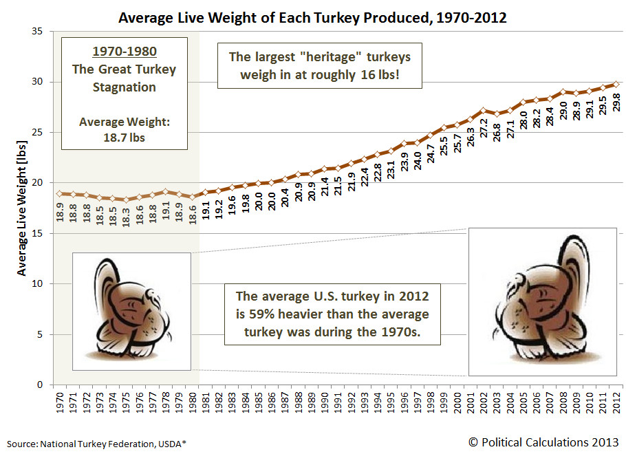 Average Turkey Weight Thanksgiving
 Political Calculations There Is No Great Turkey Stagnation