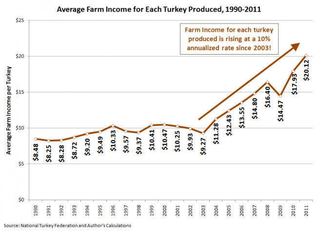 Average Turkey Weight Thanksgiving
 Why Have Thanksgiving Turkeys Be e So Expensive