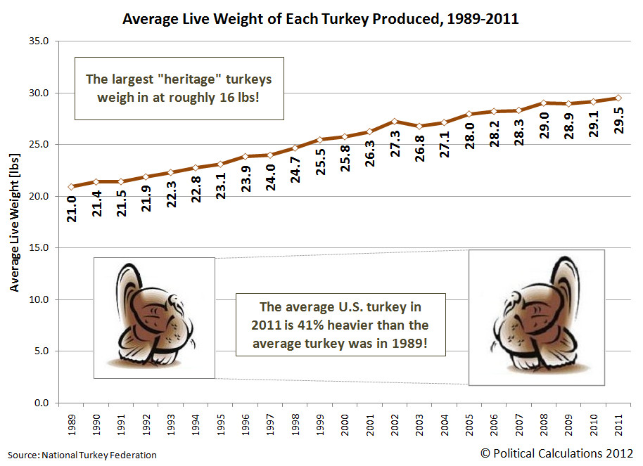 Average Turkey Weight Thanksgiving
 Political Calculations U S Turkeys Bigger than Ever