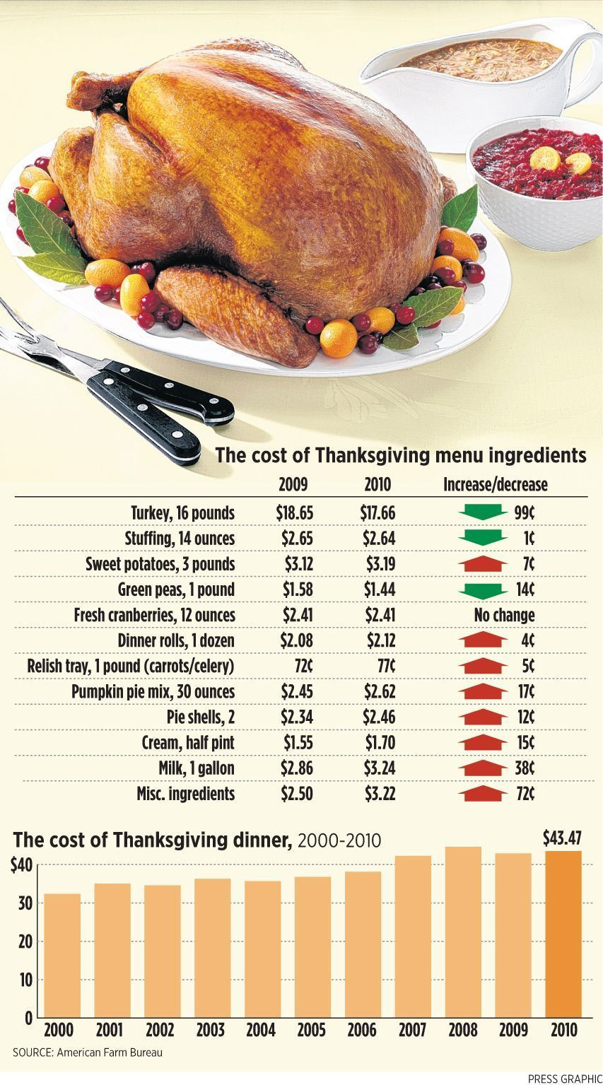 Cub Foods Thanksgiving Dinners
 Find out the cost of a 2010 Thanksgiving turkey dinner for