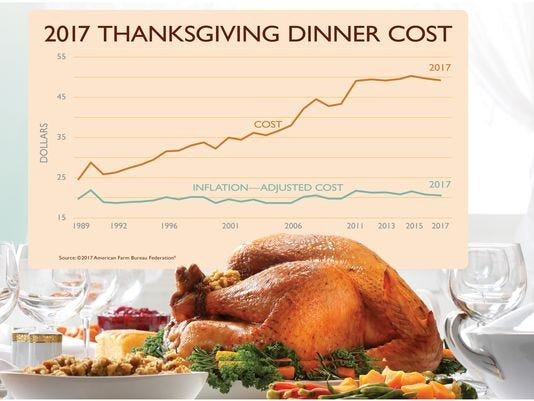 Publix Thanksgiving Dinner 2019 Cost
 How much will Thanksgiving dinner cost you in 2017