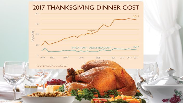 Publix Thanksgiving Dinner 2019 Cost
 Ohio Farm Bureau Growing Ohio s Farm and Food munity