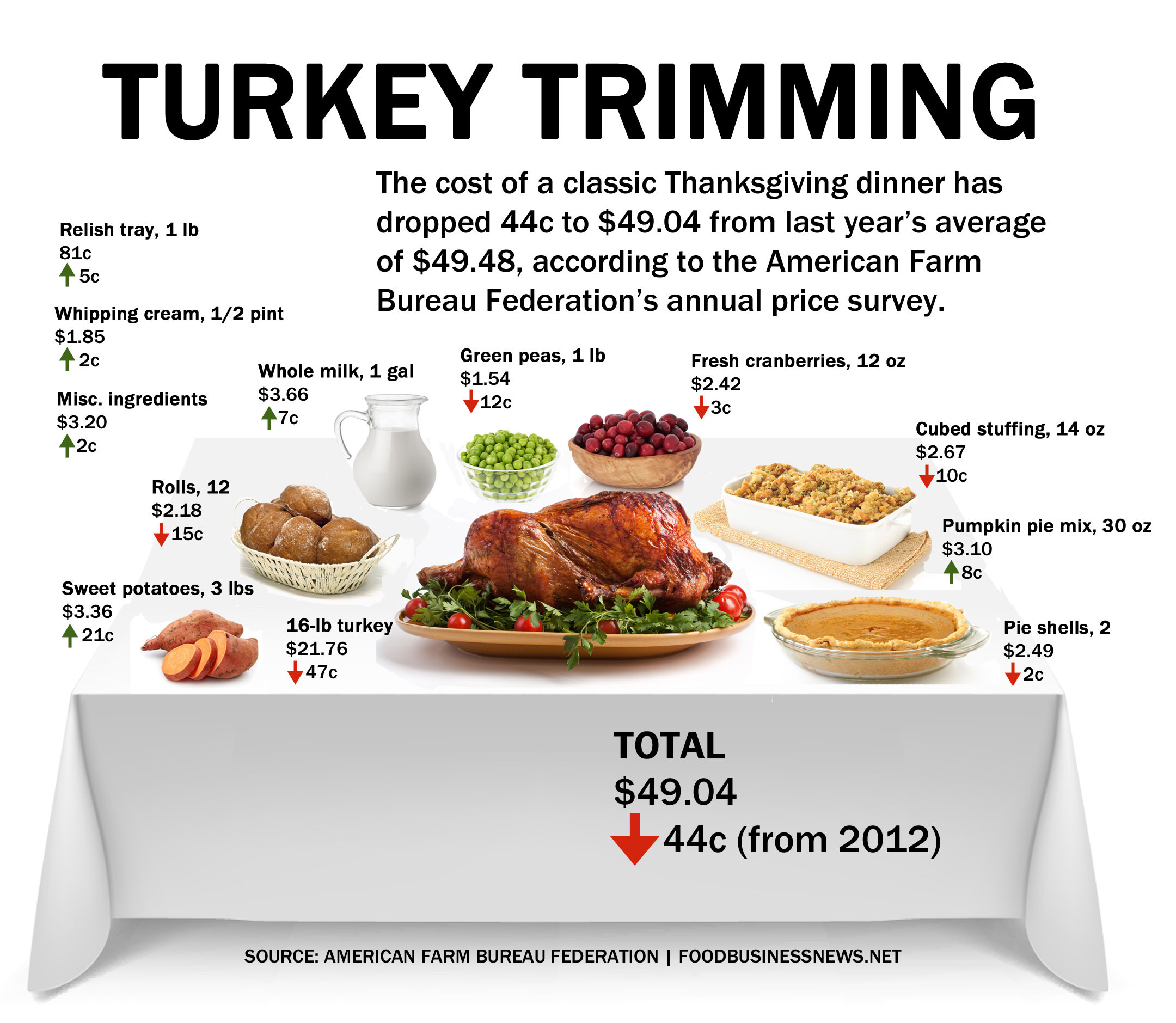 Thanksgiving Dinner Items
 INFOGRAPHIC Thanksgiving dinner cost less in 2013
