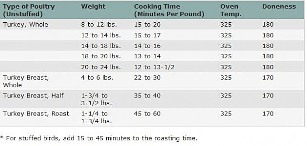 Thanksgiving Turkey Cooking Time
 How To Cook A Turkey & Cooking Time Table