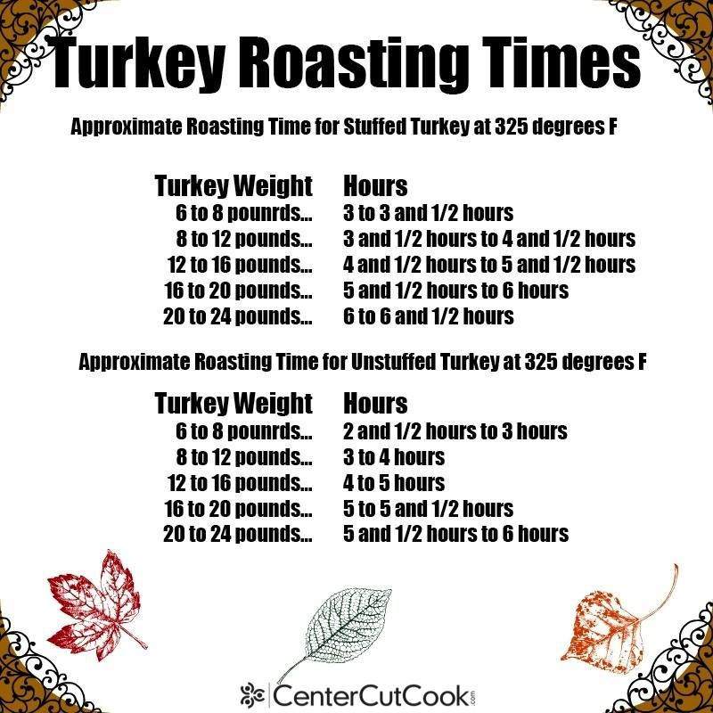Thanksgiving Turkey Cooking Time
 turkey roasting times Yummy Recipes