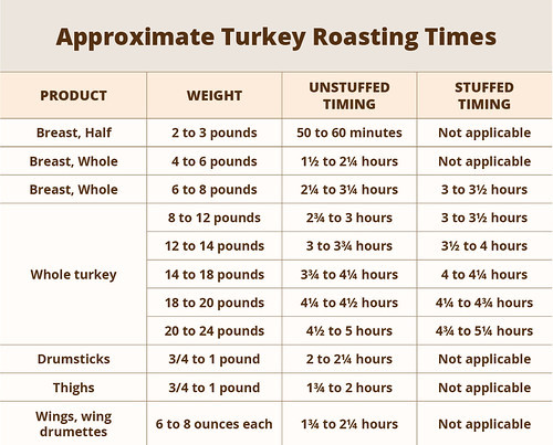 Thanksgiving Turkey Cooking Time
 USDA Blog