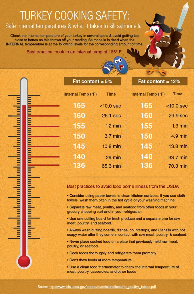 Thanksgiving Turkey Cooking Time
 food safety