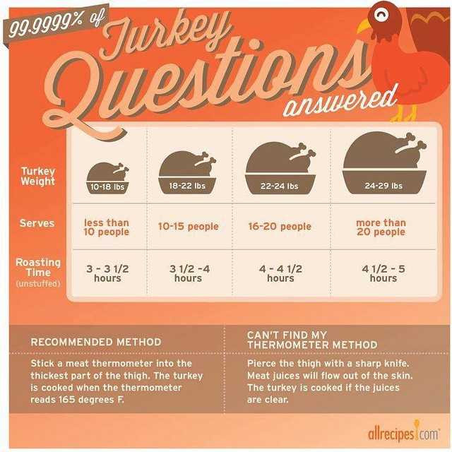 Thanksgiving Turkey Cooking Time
 Turkey Cooking Time Guide