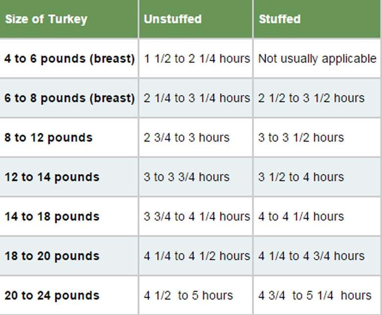 Thanksgiving Turkey Cooking Time
 Turkey Cooking Times How Do You Know if It’s Done