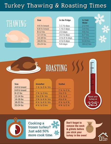 Thanksgiving Turkey Cooking Time
 Turkey Thawing and Roasting Chart