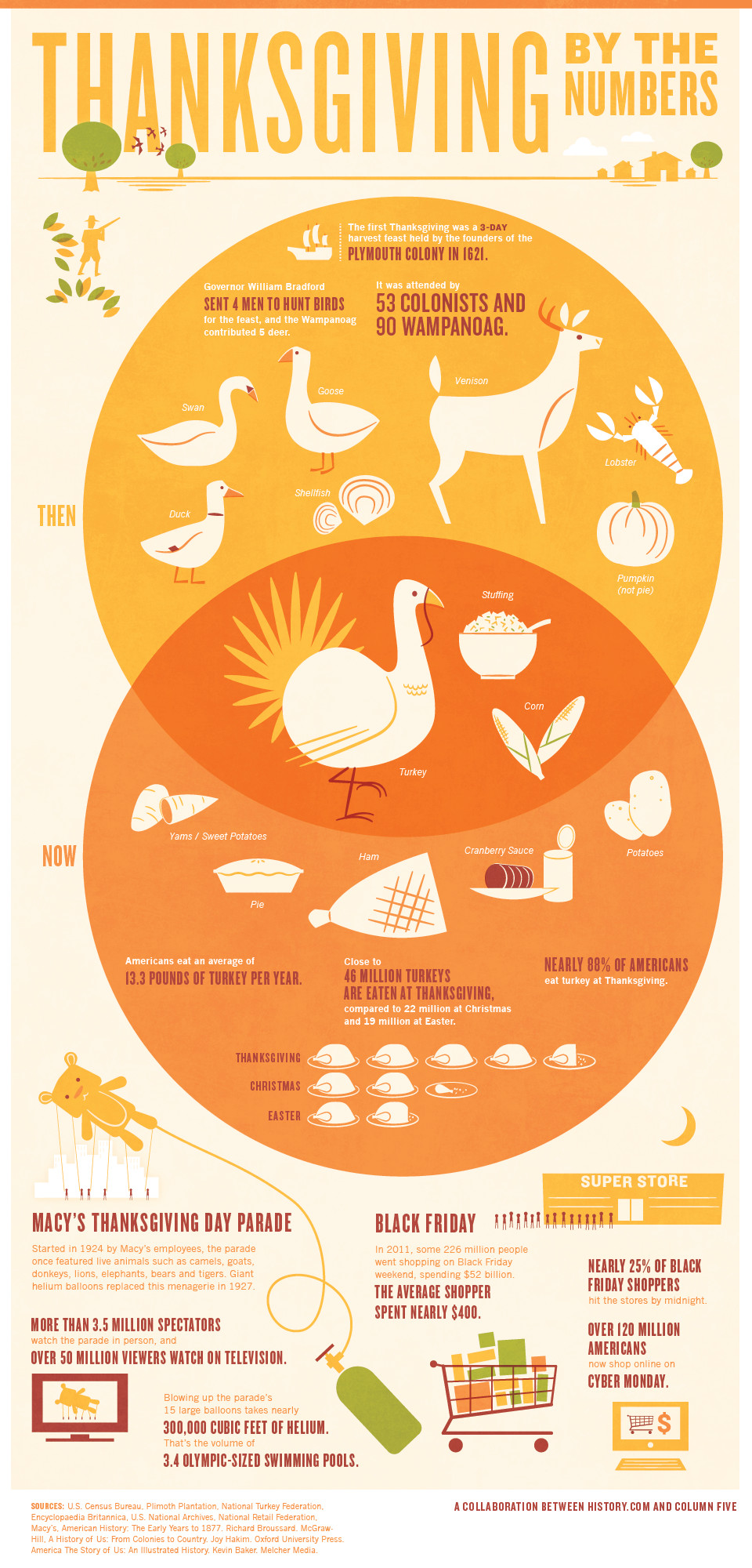 Thanksgiving Turkey History
 Every Thanksgiving Side Dish You ll Ever Need