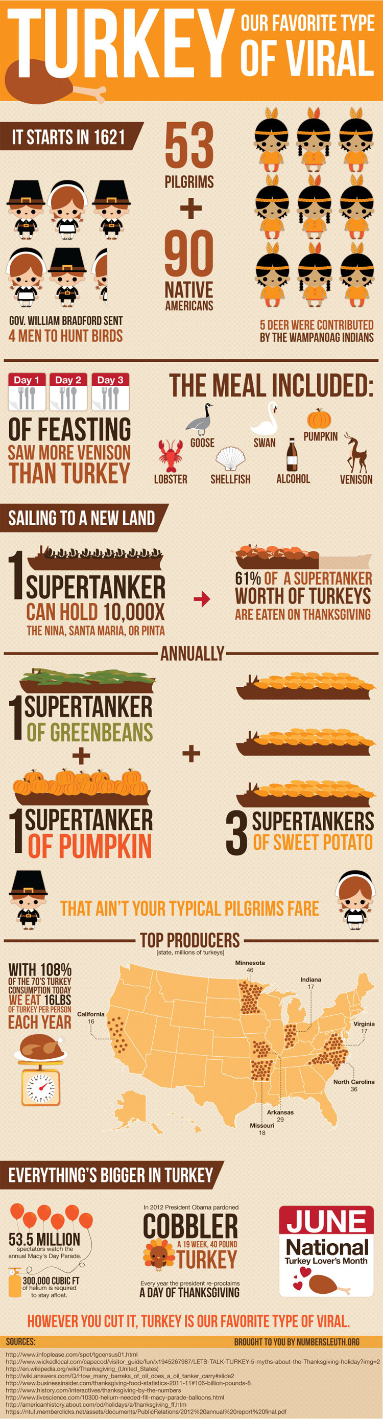 Thanksgiving Turkey History
 Turkeys by the Boatload – Design 6 Degrees