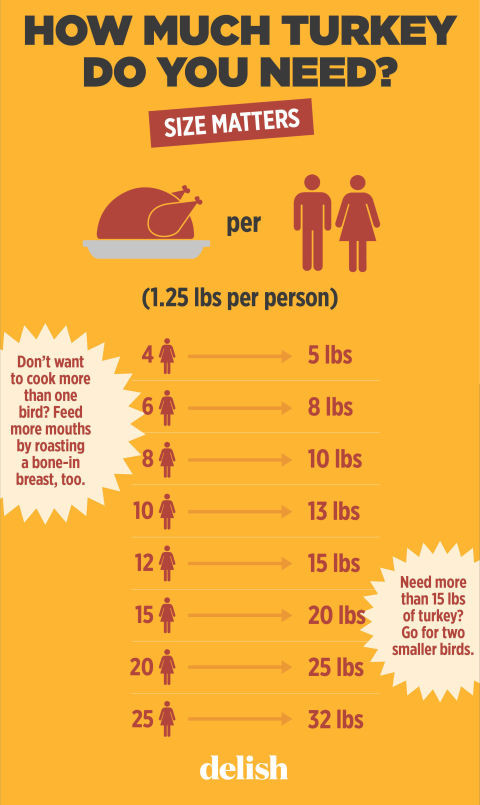 Thanksgiving Turkey Size
 How Much Turkey Per Person Thanksgiving Chart – How Big of