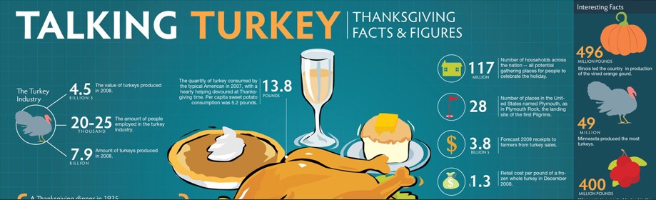 Turkey And Thanksgiving Facts
 Happy Thanksgiving Let s Talk Turkey – Orange Leaders