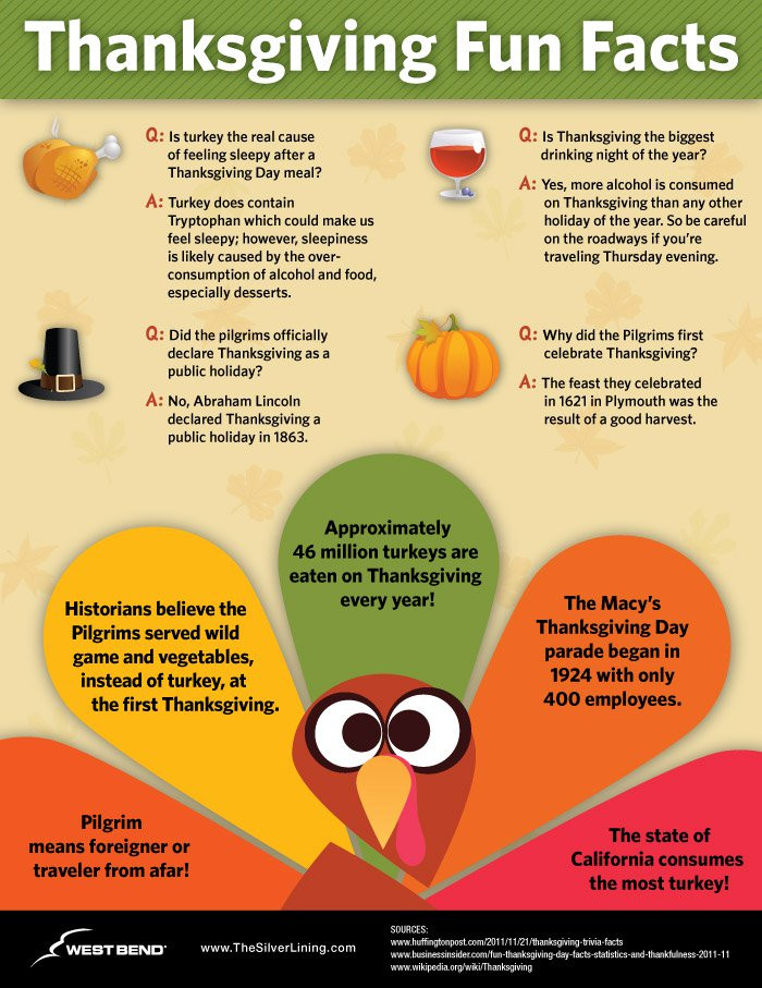 Turkey And Thanksgiving Facts
 Thanksgiving Trivia Questions & Answers FUN Facts